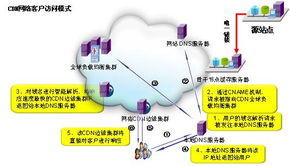 淺析IDC為網(wǎng)站提供的CDN加速解決方案及其網(wǎng)絡(luò)技術(shù)研發(fā)